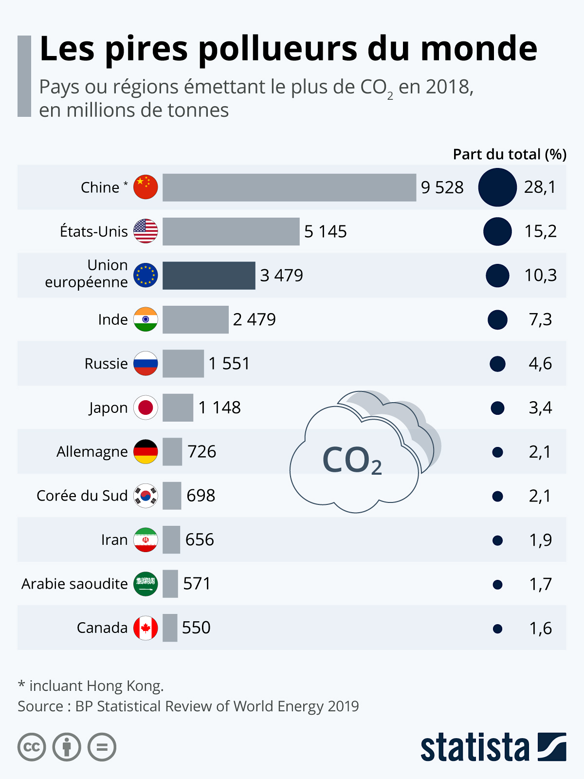 Qui Sont Les Plus Gros Emetteurs De Co2 Au Monde Agoranews Mobility